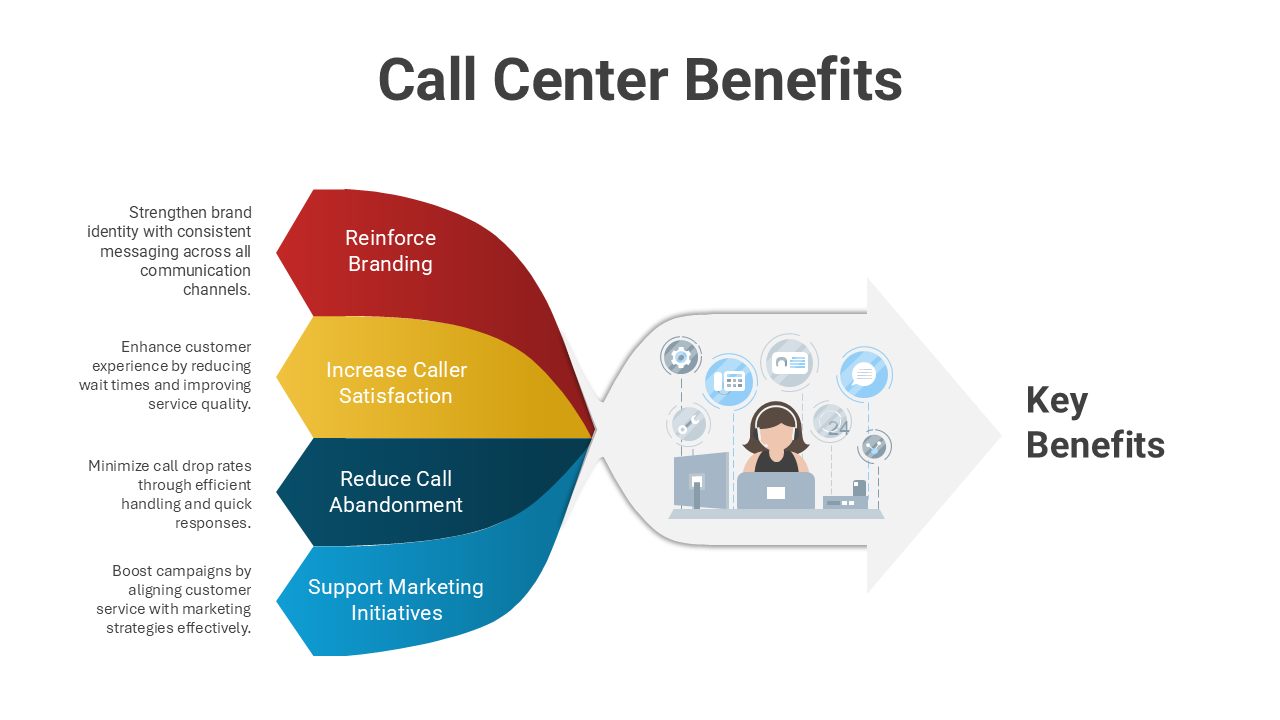 Diagram of call center benefits, highlighting branding, customer satisfaction, and call reduction.