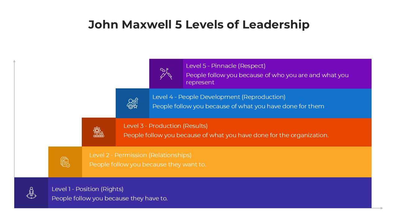 John Maxwell 5 Levels of Leadership slides with colorful pyramid charts and placeholder captions.