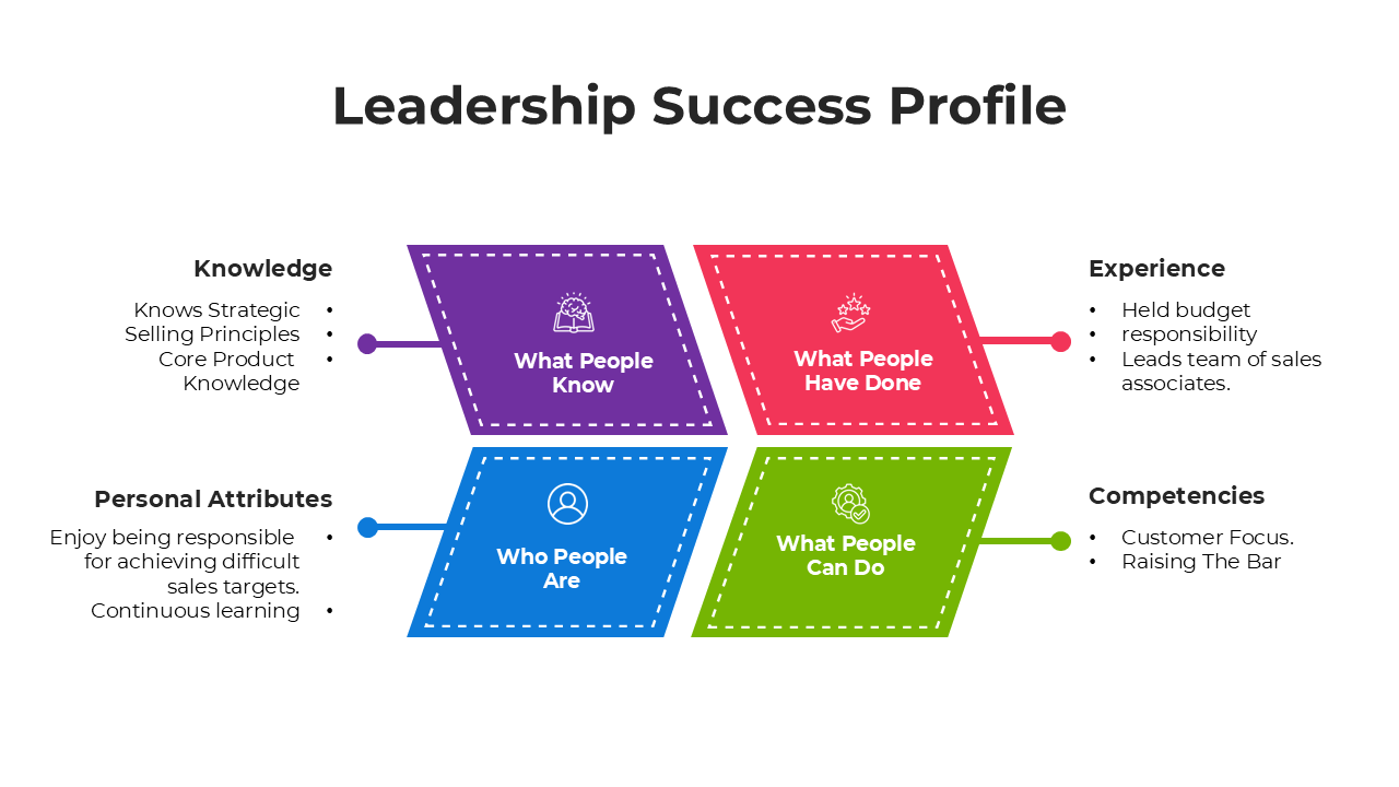 Leadership Success Profile slides with colorful diagrams and placeholder captions emphasizing key traits and competencies.