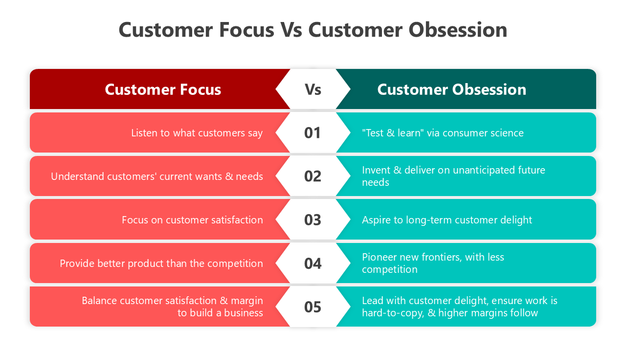 Comparison of customer focus and customer obsession with emphasis on satisfaction versus long-term delight.