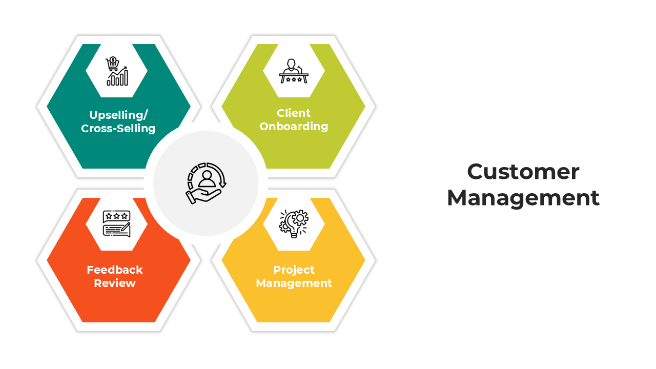 Customer management infographic showing essential strategies, process flow, and dos and don'ts for effective client handling.