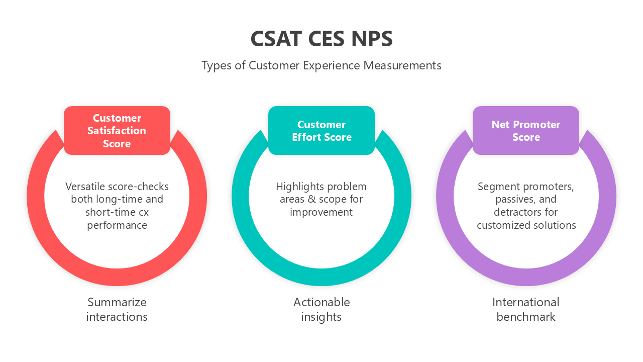 Infographic comparing CSAT, CES, and NPS scores for evaluating customer satisfaction, effort, and promoter levels.