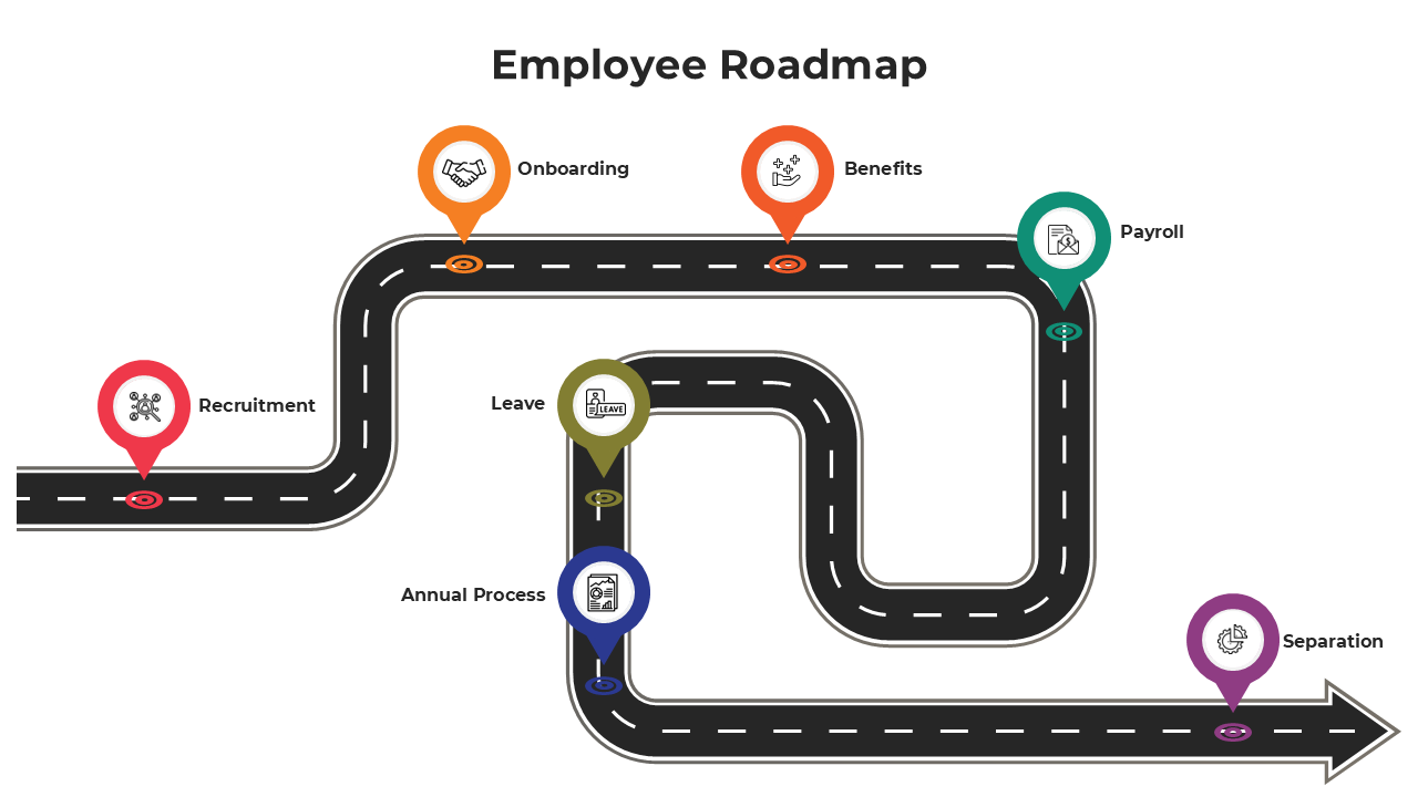 Roadmap of employee journey highlighting stages like onboarding, payroll, and separation, visualized as milestones on a road.