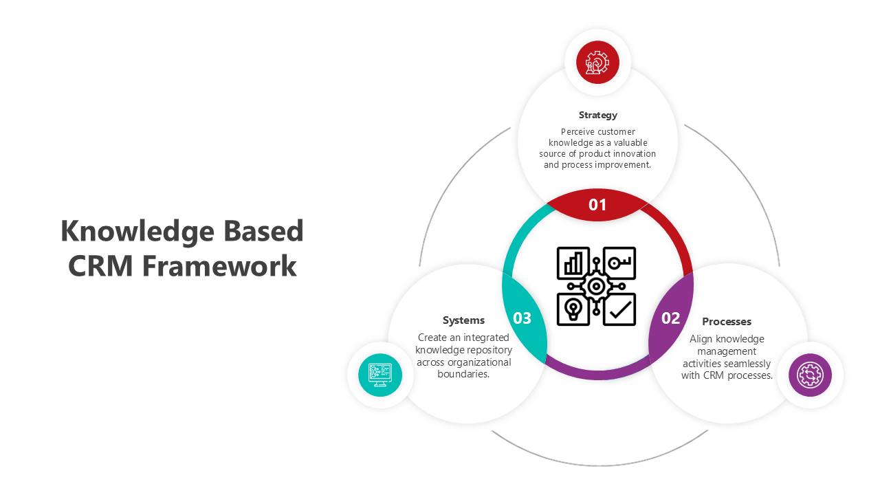 Visual framework for CRM based on knowledge management, showcasing strategy, processes, and integrated systems.