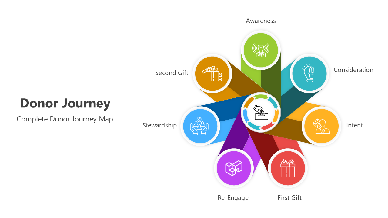 Diagram illustrating the stages of the donor journey from awareness to stewardship in a complete donor journey map.