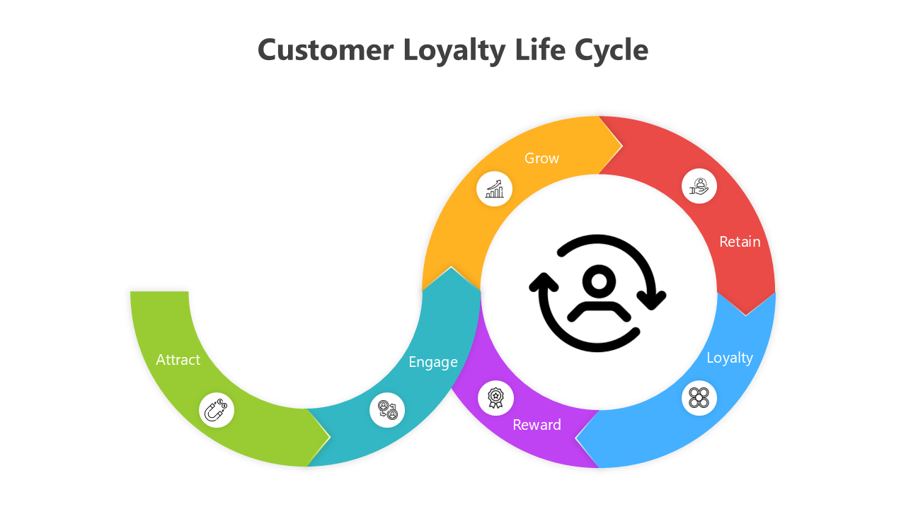 Customer loyalty life cycle in a circular flow chart, highlighting engagement and retention.