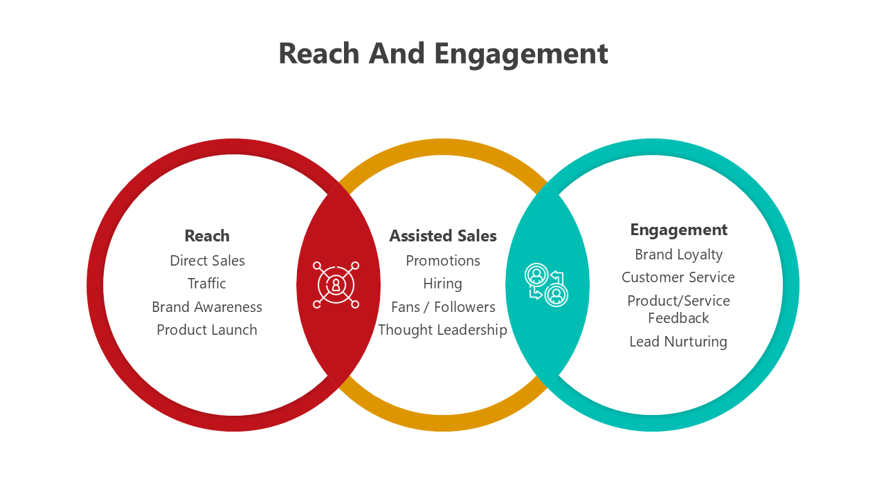 Venn diagram illustrating reach, assisted sales, and engagement as core components in brand strategy development.