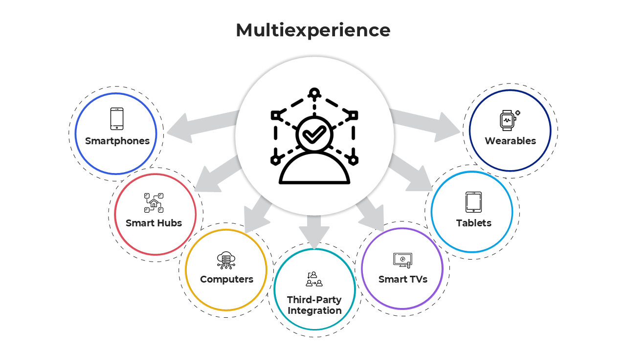 Diagram showing multiexperience ecosystem with device connections like smartphones, tablets, and smart TVs.