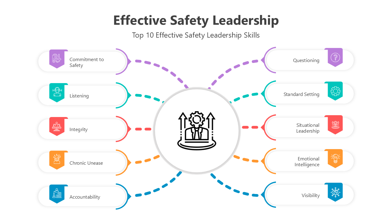 Effective safety leadership slides with core skills like accountability, integrity, visibility, listening, and decision-makin