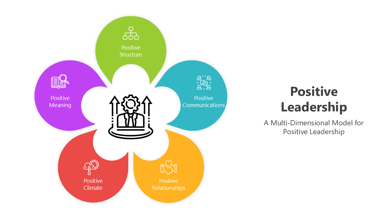 Positive leadership model with key elements: structure, climate, relationships, communication, and meaning in a flower layout