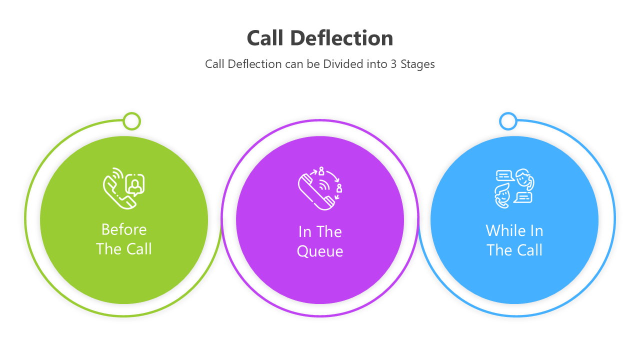 Diagram of call deflection phases, showing strategies for before the call, in the queue, and during the call.