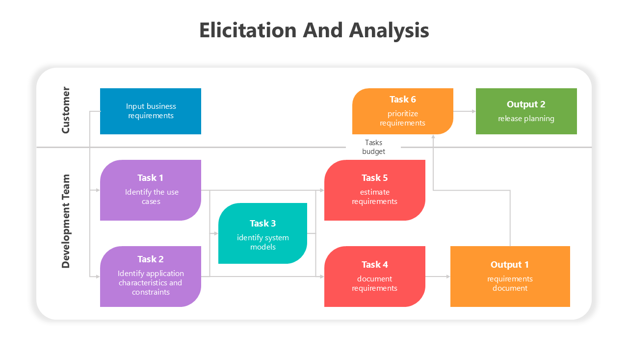 Diagram illustrating steps in elicitation and analysis, including requirement identification and prioritization.