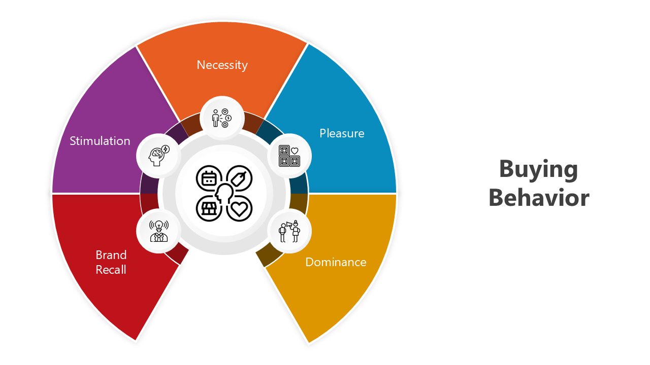 Diagram of factors influencing buying behavior, including necessity, pleasure, stimulation, and brand recall.