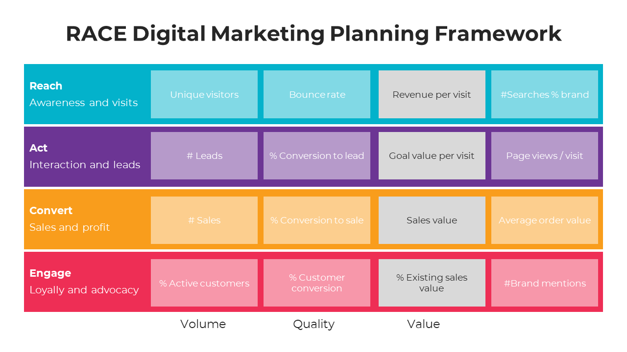 Slides on RACE framework showing digital marketing stages: Reach, Act, Convert, and Engage with key performance metrics.