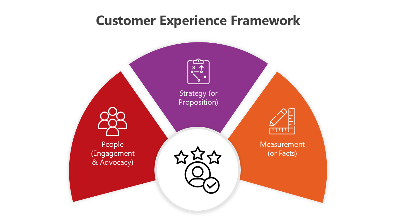 Customer Experience Framework PowerPoint And Google Slides