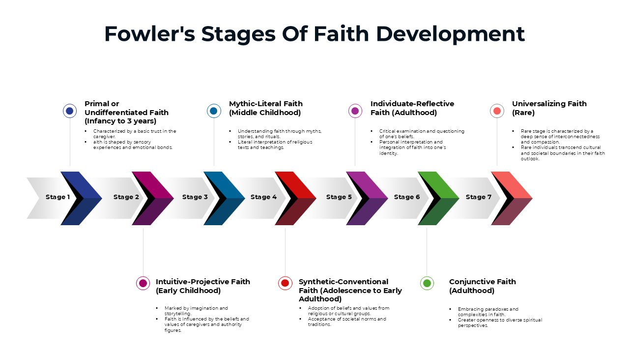 Fowler's Stages of Faith Development chart outlining stages of faith from early childhood to advanced adulthood.