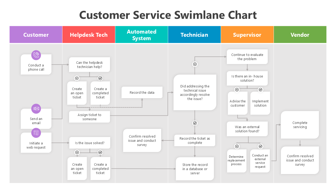 Visual swimlane chart for customer service workflow with designated lanes for each role in resolving issues.