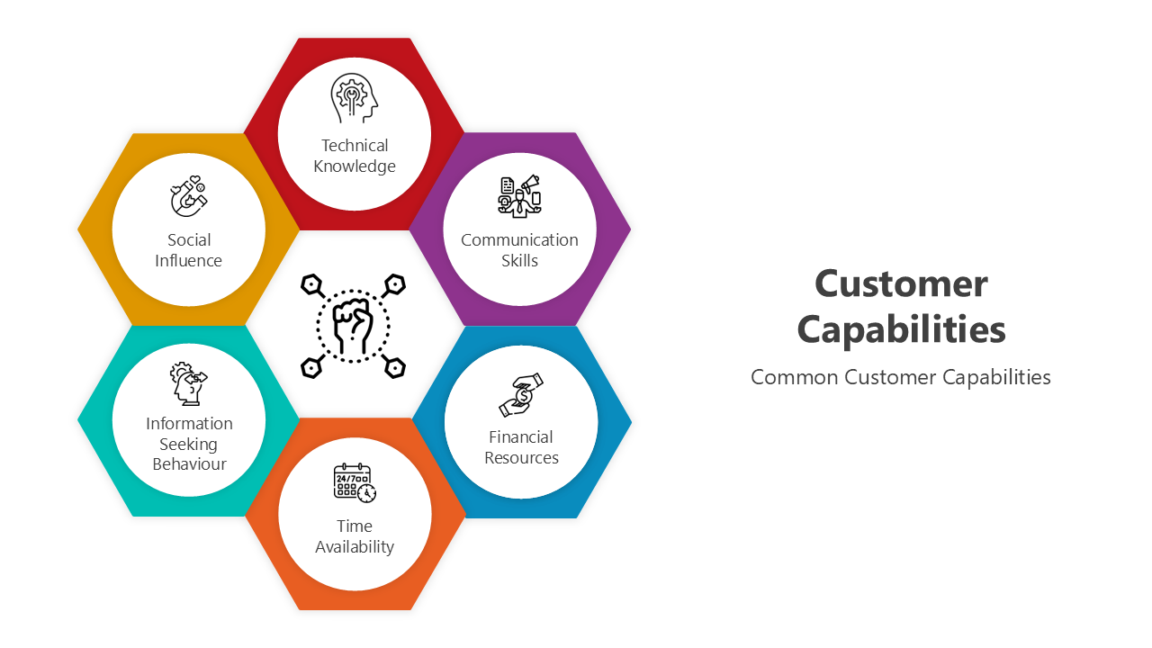 Customer Capabilities PowerPoint And Google Slides