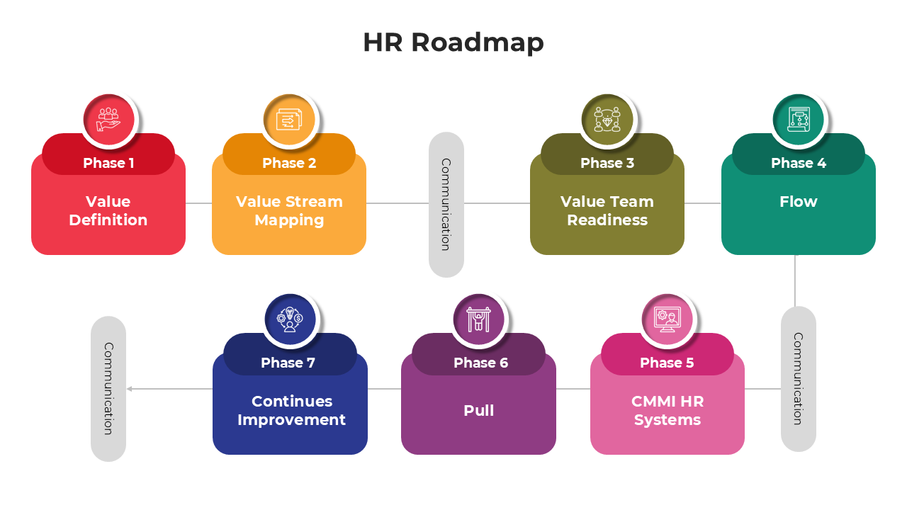 HR roadmap diagram showing phases from value definition to continuous improvement in HR strategy and operations.