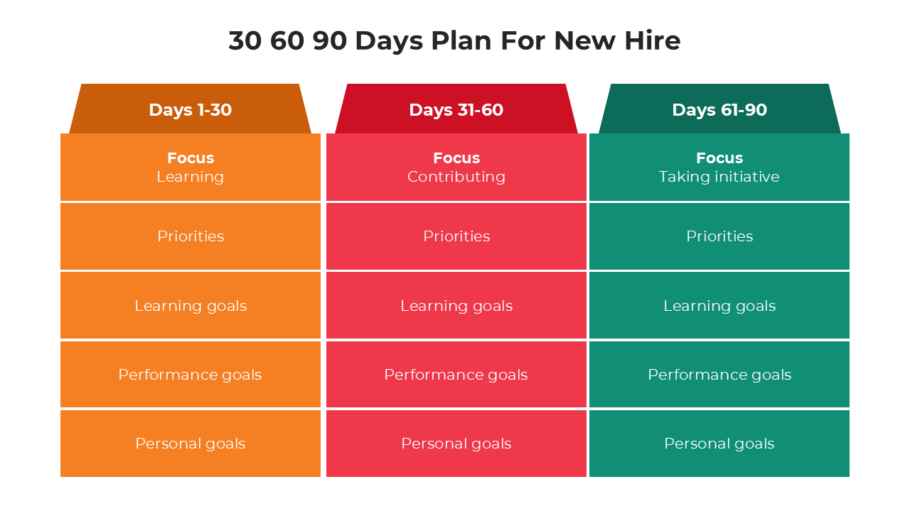 30-60-90 day plan template for new hires, detailing goals in learning, performance, and personal growth.