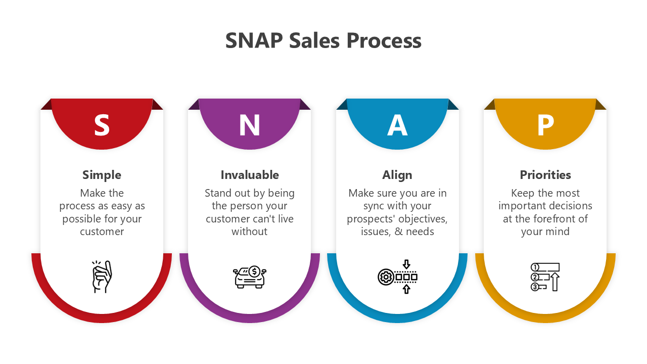 SNAP Sales Process framework emphasizing simplicity, value, alignment, and priority in customer interactions.