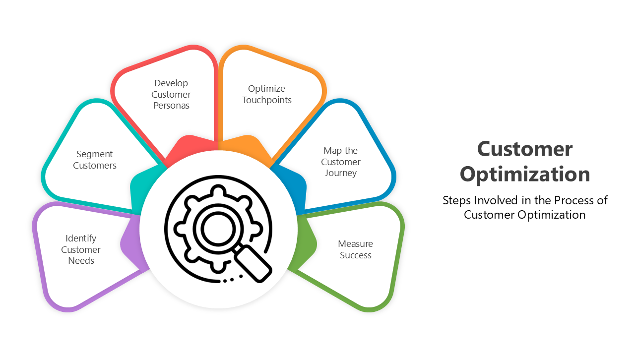 Diagram outlining key customer optimization elements, from segmenting customers to measuring success.