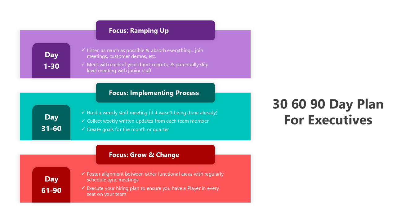 Executive onboarding plan in 30, 60, and 90-day phases for effective integration and goal-setting.