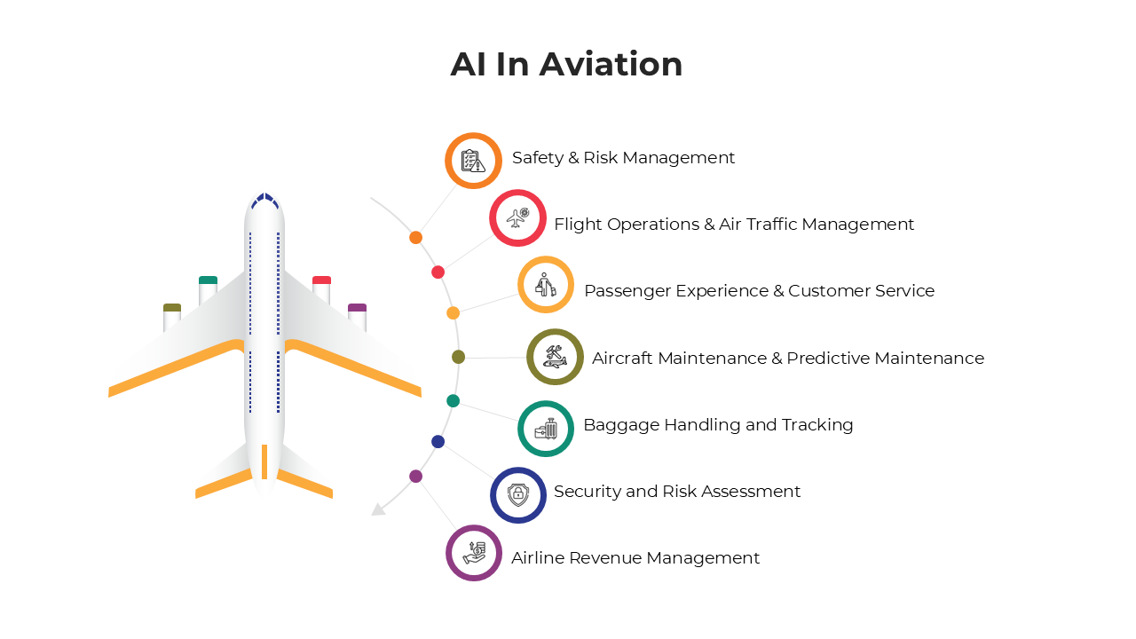 Slides illustrating AI's role in aviation, including traffic management, risk assessment, and passenger experience.