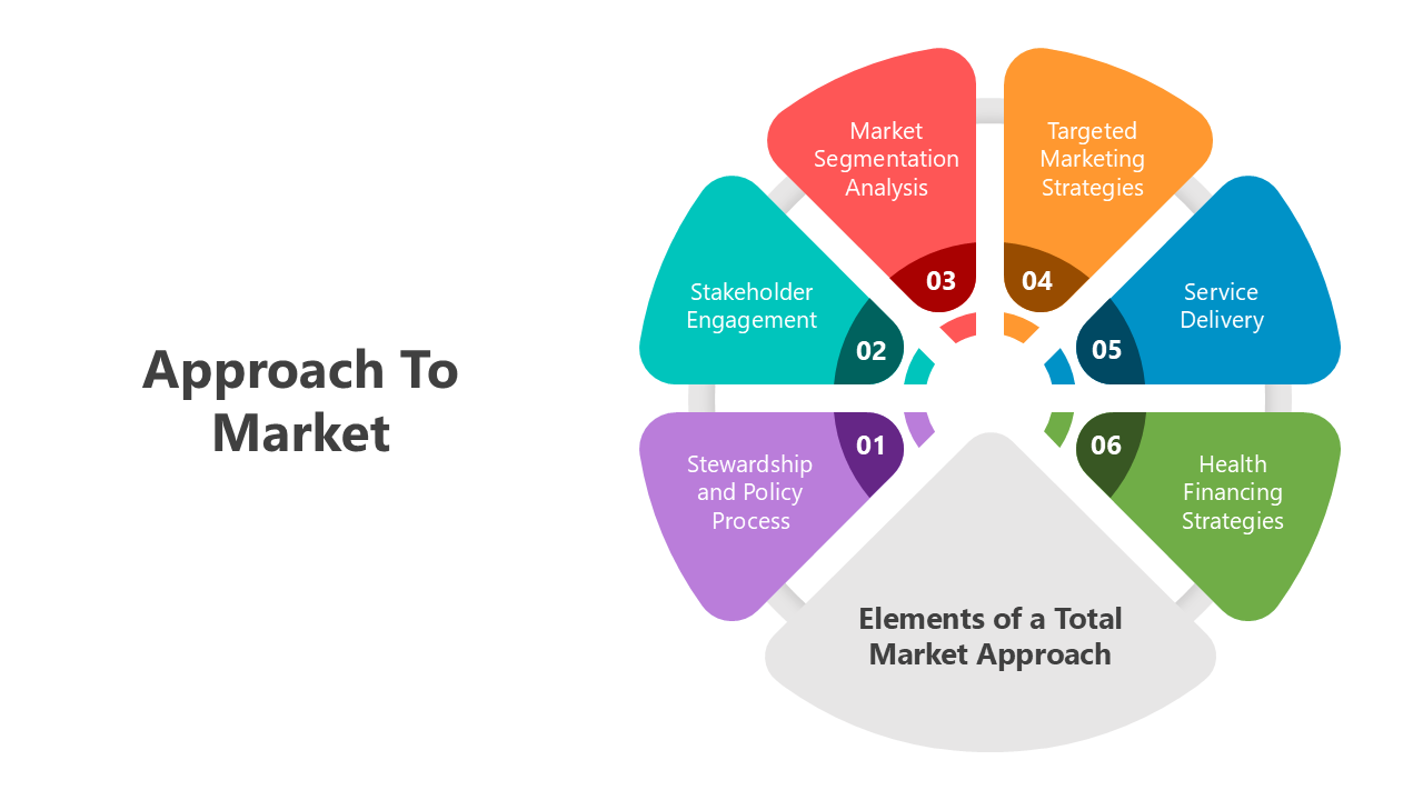 The Best Approach To Market PowerPoint And Google Slides