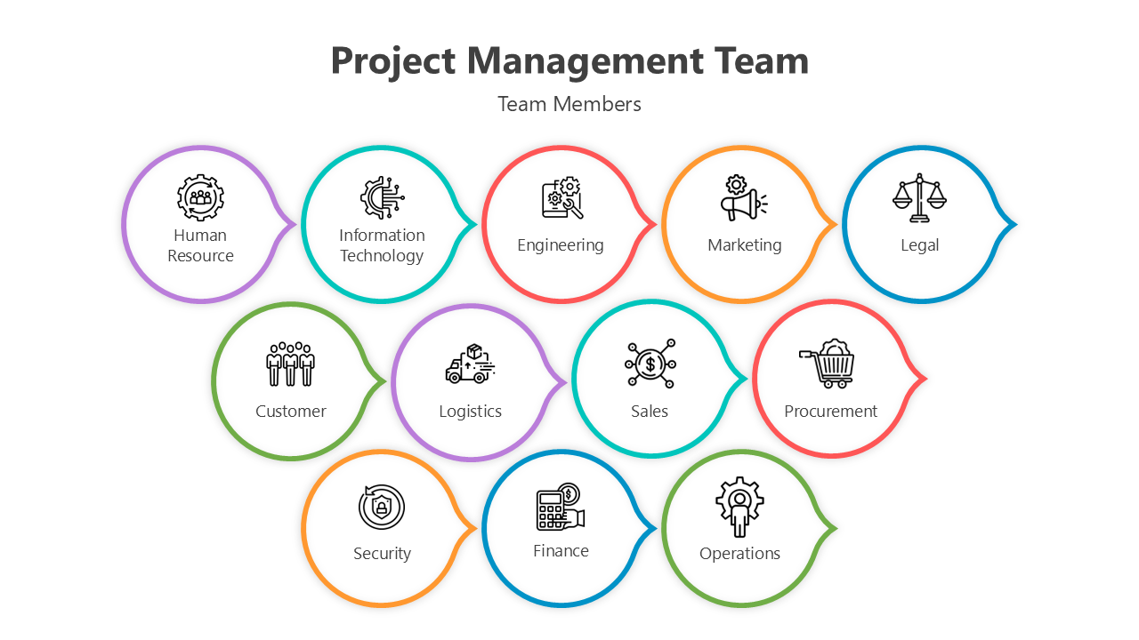 Diagram of project management team roles including HR, IT, engineering, marketing, finance, and legal functions.