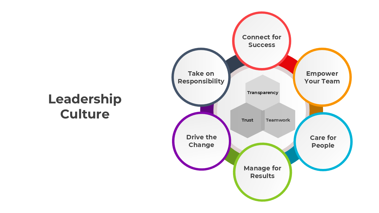 Visual guide on building a leadership culture with focus on responsibility, empowerment, and results.