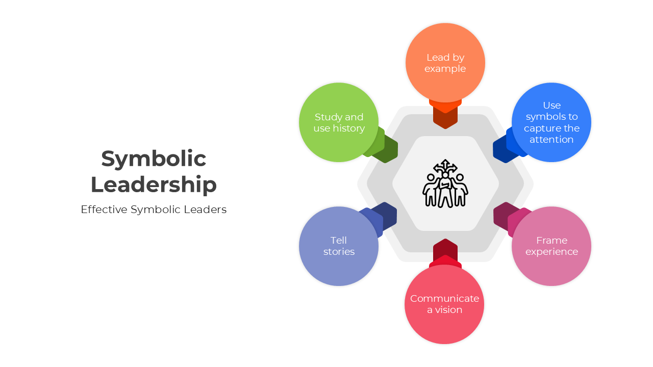 Diagram depicting aspects of symbolic leadership, including symbols, framing experience, and vision communication.