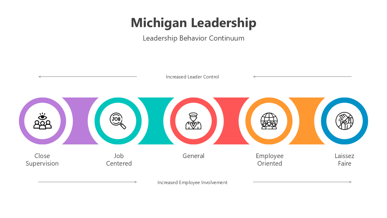 Michigan Leadership model slide with colorful icons and structured layout, showcasing leadership behavior continuum.