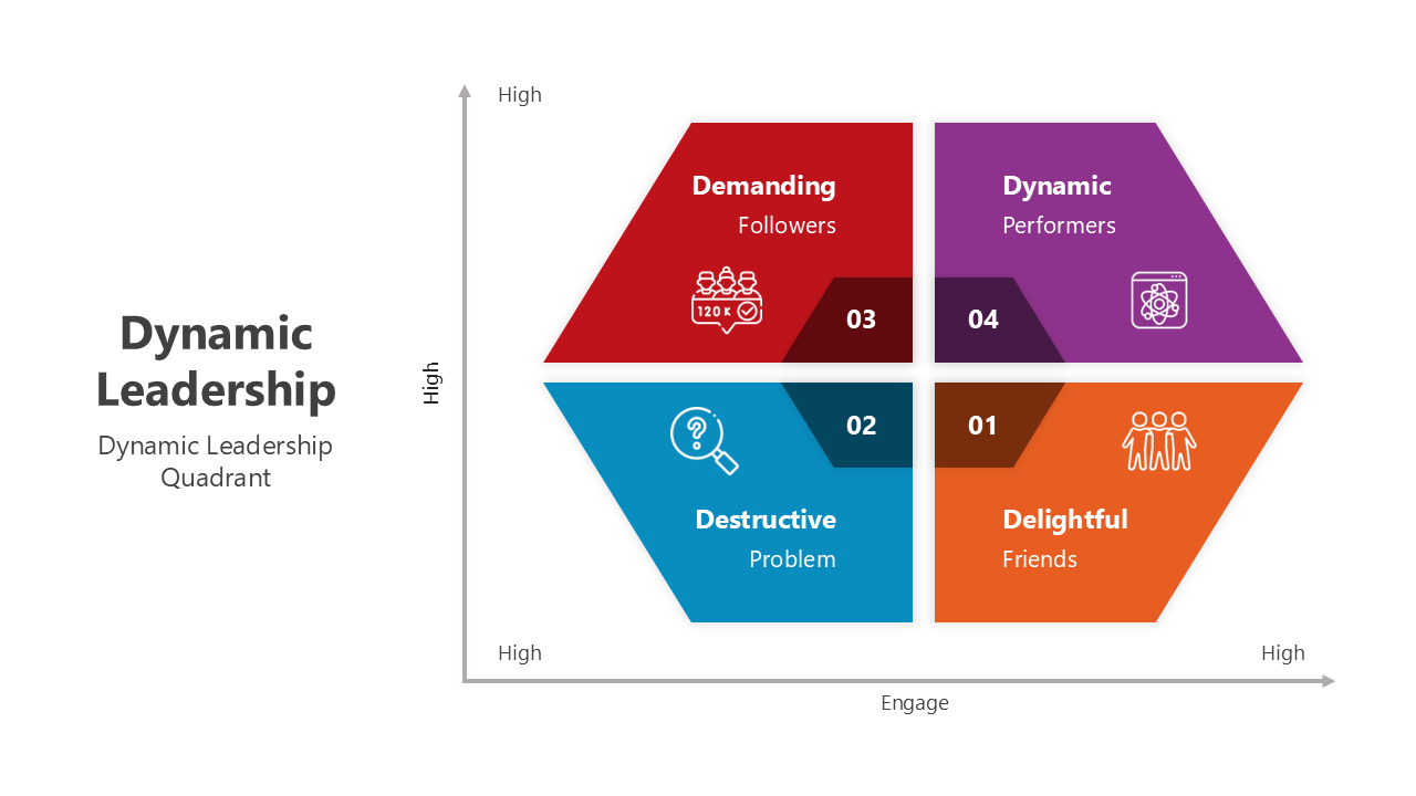 Visual breakdown of leadership types, highlighting dynamic performers and delightful friends in a quadrant model.