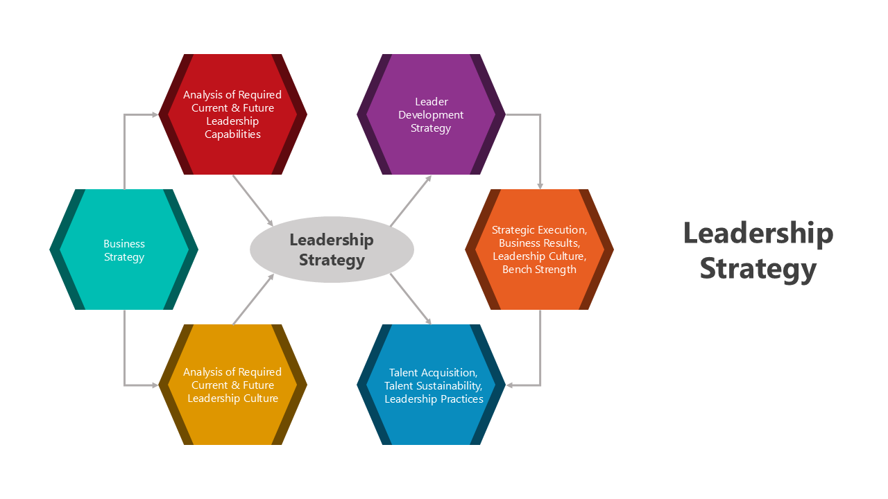 Visual presentation on leadership strategy, featuring elements like culture, capabilities, and decision-making frameworks.