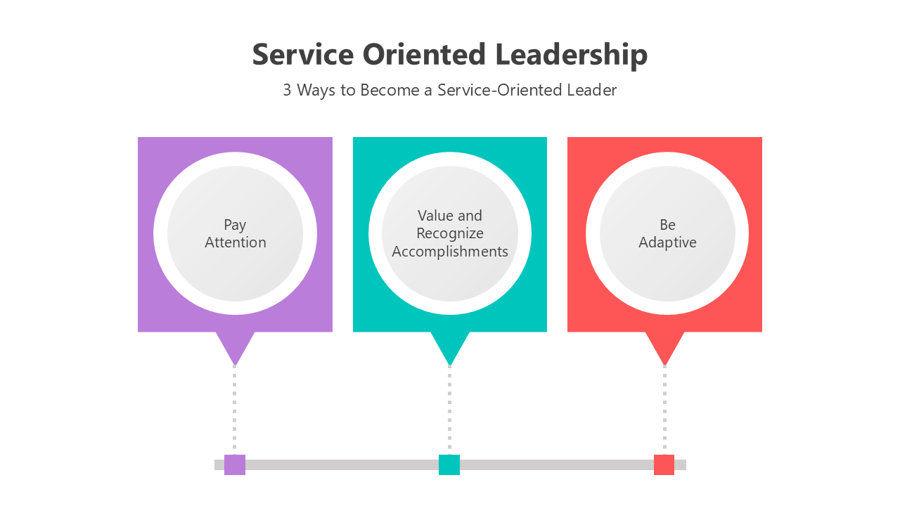 Service-oriented leadership model emphasizing attention, recognition, and adaptability for effective leadership.