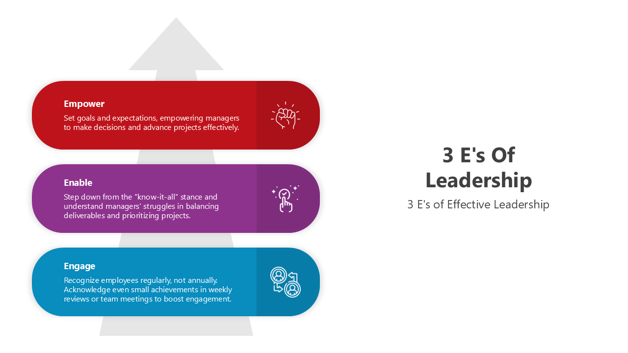 Infographic on the 3 E's of Leadership is Empower, Enable, and Engage, illustrating key principles of effective leadership.