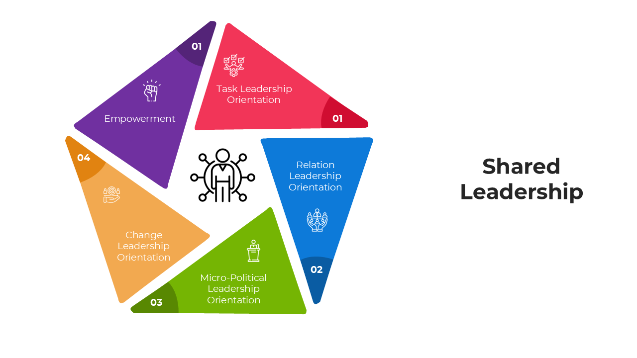 Shared Leadership presentation slides with colorful triangular segments and placeholder captions.