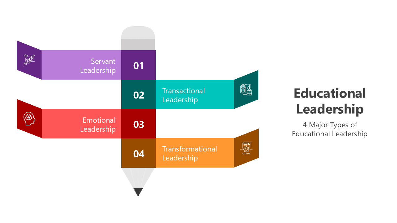 Educational leadership diagram showing key types: Servant, Transactional, Emotional, and Transformational Leadership.