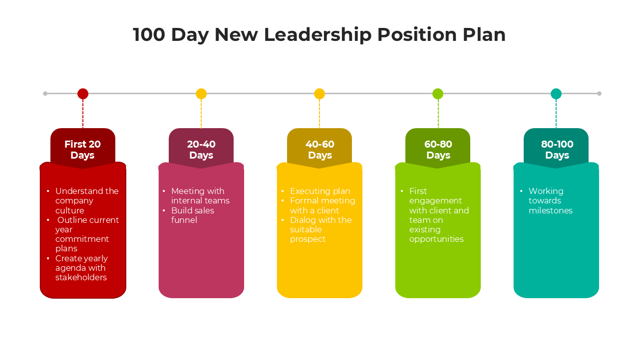 100 Day New Leadership Position Plan slides with timeline graphics and colorful placeholder captions.