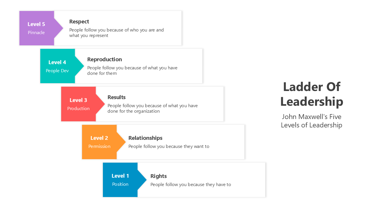 Five-step ladder visualizing Maxwell's leadership model, emphasizing growth from Position to Pinnacle.