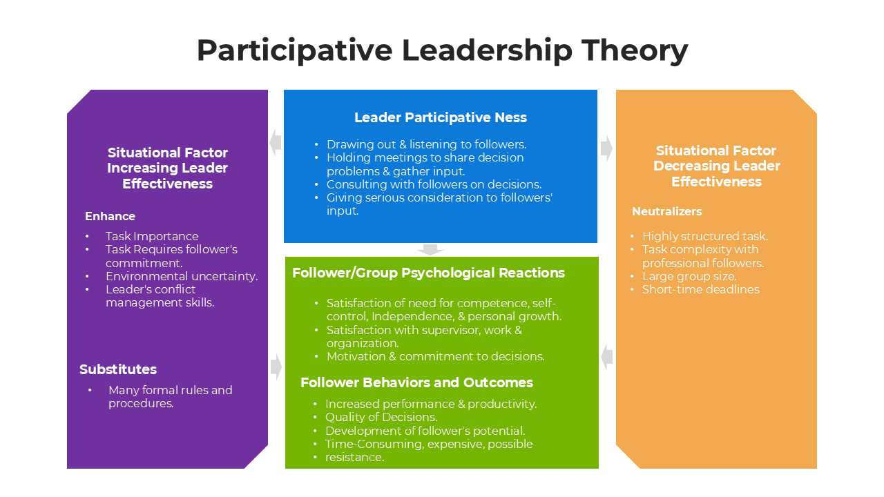 Participative Leadership Theory slides with colorful segmented diagrams and placeholder text areas.