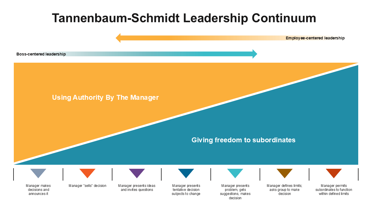 Tannenbaum Schmidt Leadership Continuum with colors, arrows, and text boxes showing shift in authority from manager to team.