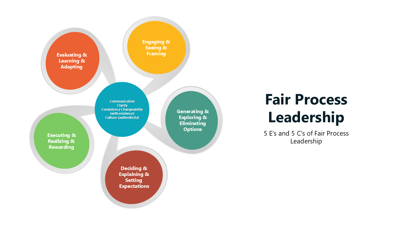 Fair Process Leadership slides showing vibrant diagrams, text areas, and shapes illustrating core steps and key principles.