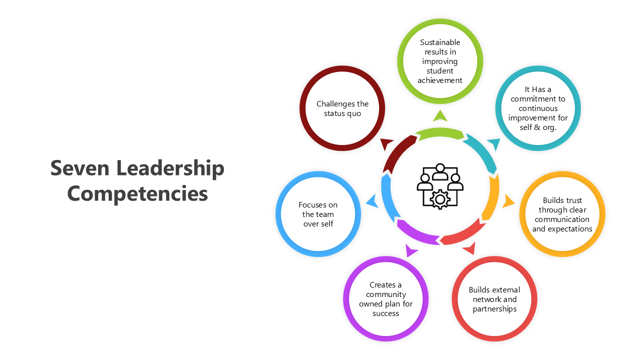 Visual representation of seven leadership skills including trust, communication, and continuous improvement.