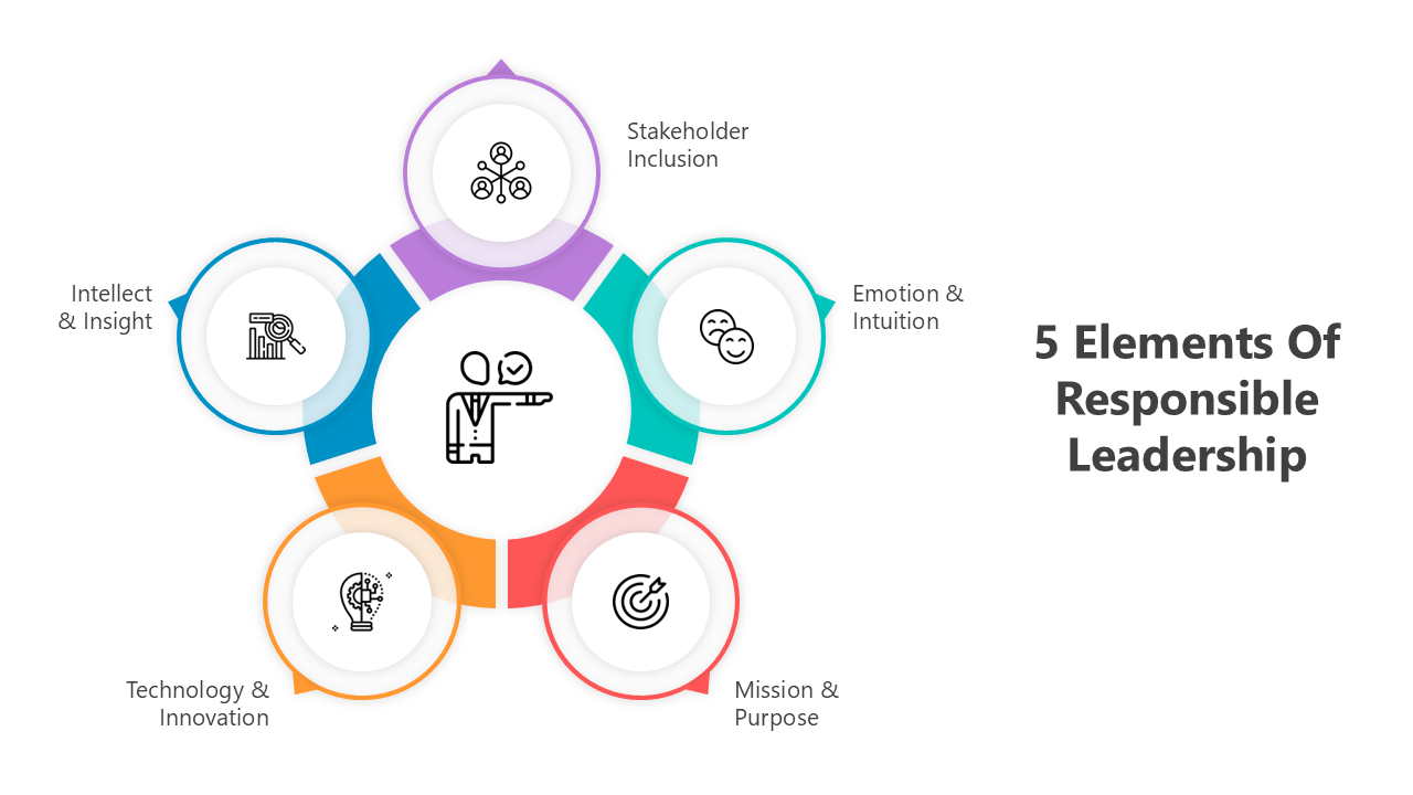 Infographic showcasing stakeholder inclusion, innovation, and other elements of responsible leadership.