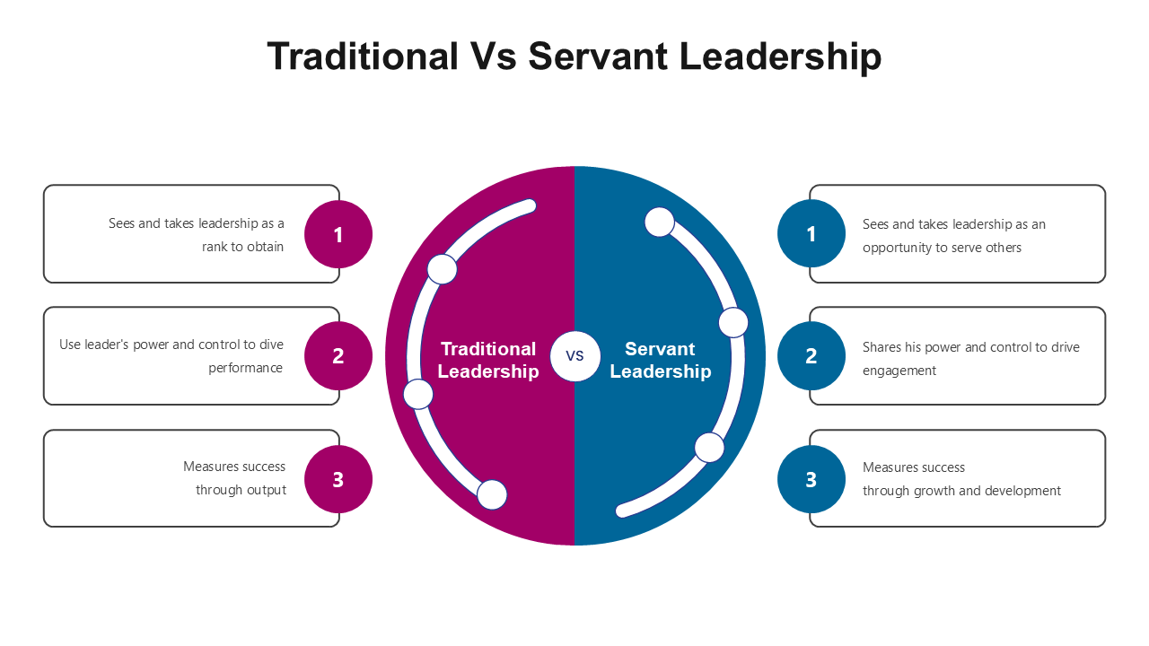 Traditional vs. servant leadership slides featuring contrasting color-coded diagrams, circle designs, and hierarchy pyramids.