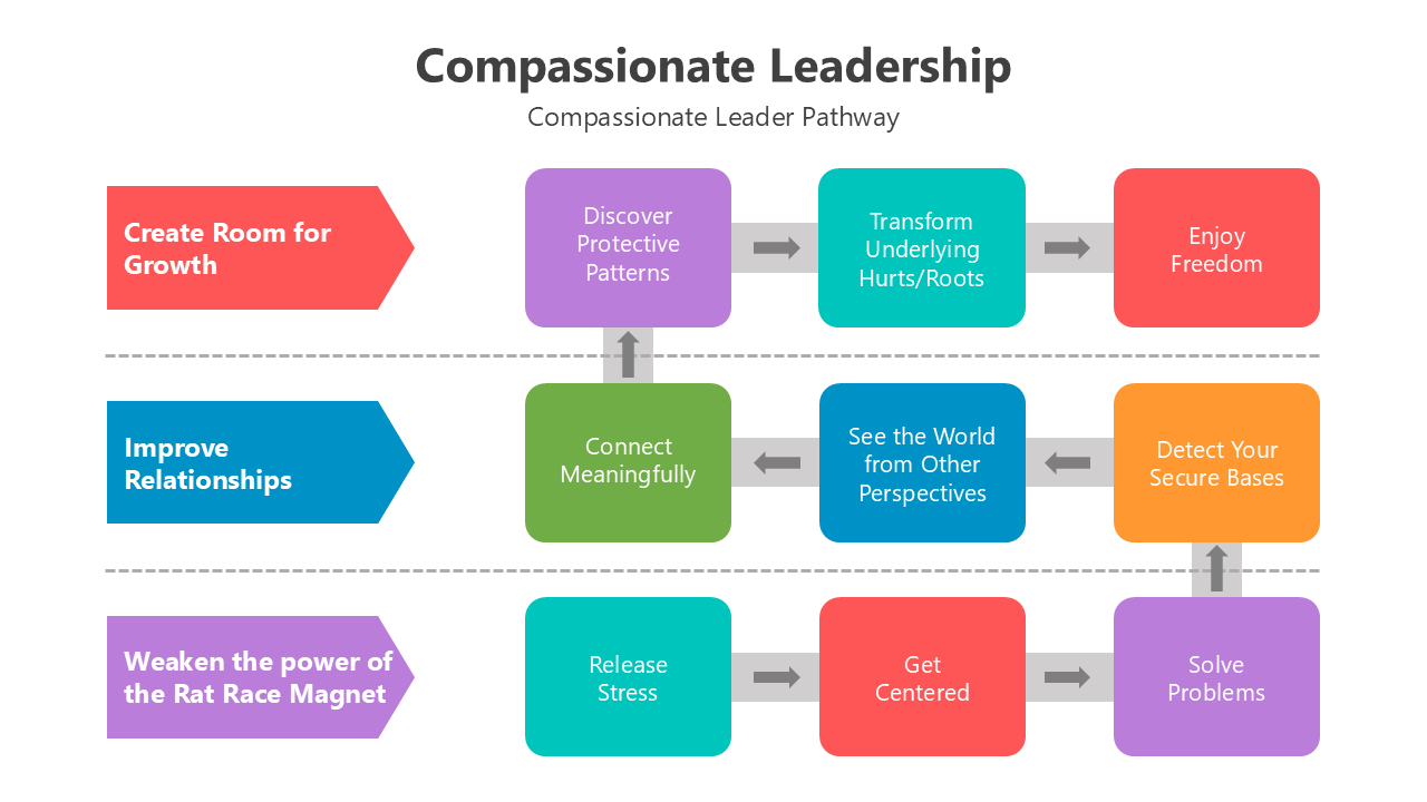 Diagram showing the compassionate leadership pathway with steps for growth and connection.