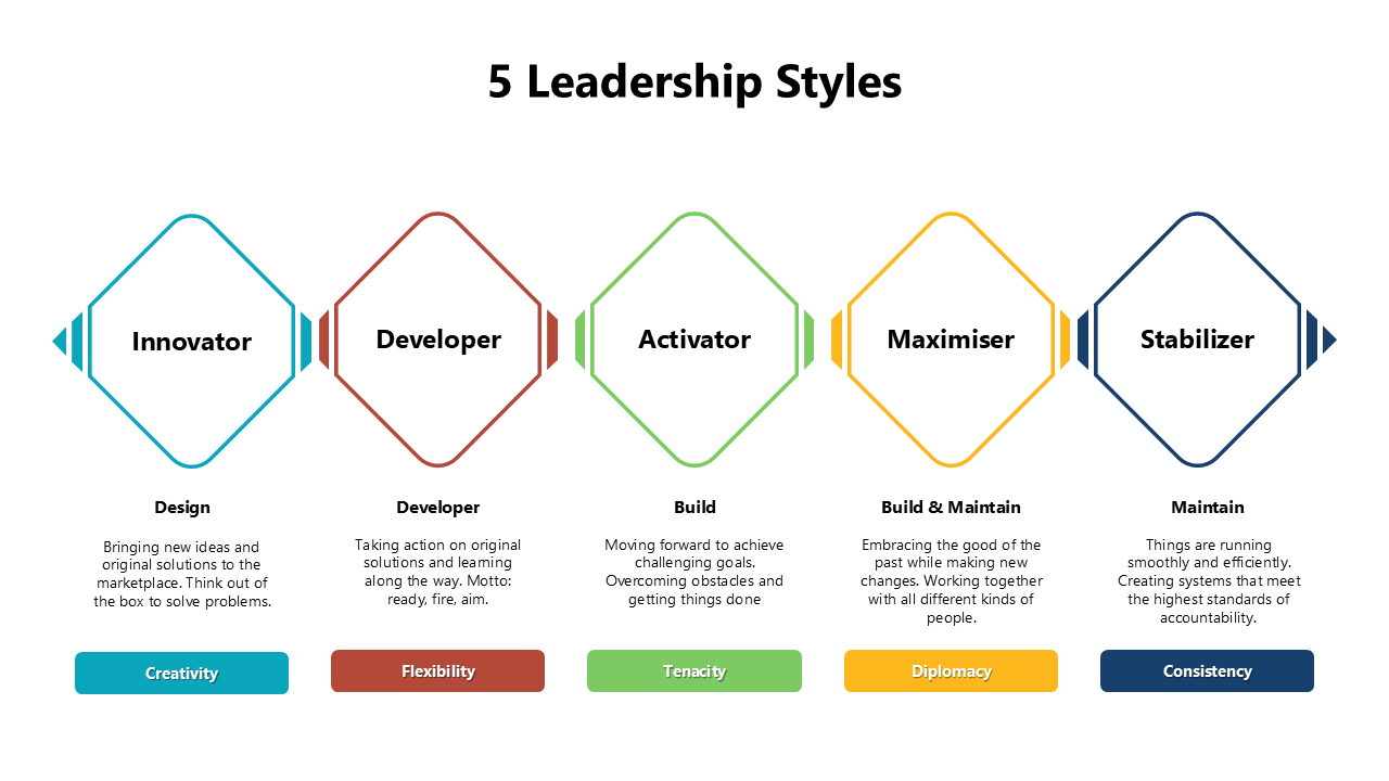 5 Leadership Styles slides with icons, shapes, and vivid colors, explaining distinct styles and their main characteristics.