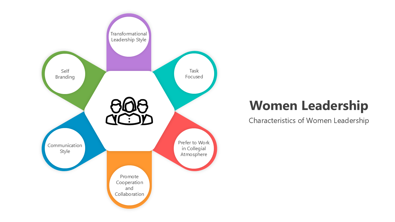 Diagram highlighting traits and unique styles of women leaders, focusing on collaboration.